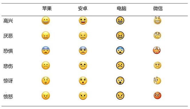 苹果 安卓 电脑 微信 高兴 厌恶 恐惧 悲伤 惊讶 愤怒